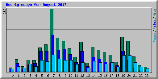 Hourly usage for August 2017