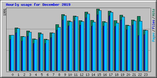 Hourly usage for December 2019