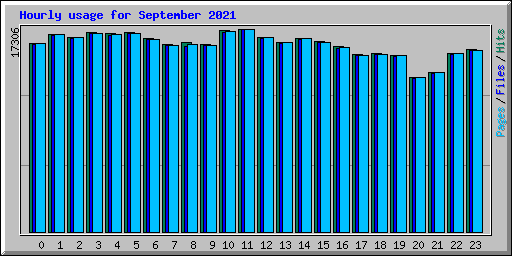 Hourly usage for September 2021