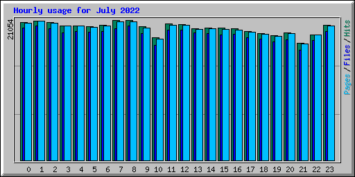 Hourly usage for July 2022