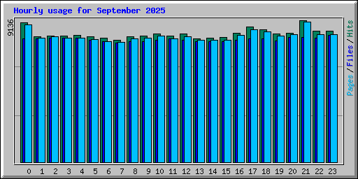 Hourly usage for September 2025