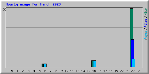 Hourly usage for March 2026