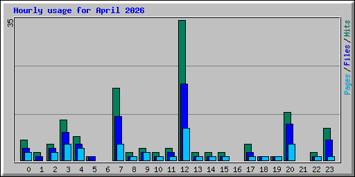 Hourly usage for April 2026