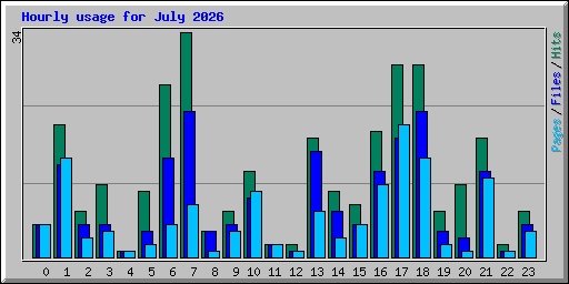 Hourly usage for July 2026
