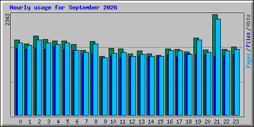 Hourly usage for September 2026